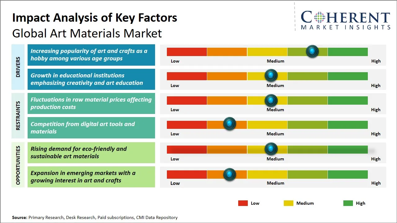 Art Materials Market Key Factors